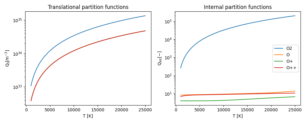Translational partition functions, Internal partition functions