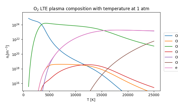 $\mathregular{O_2}$ LTE plasma composition with temperature at 1 atm
