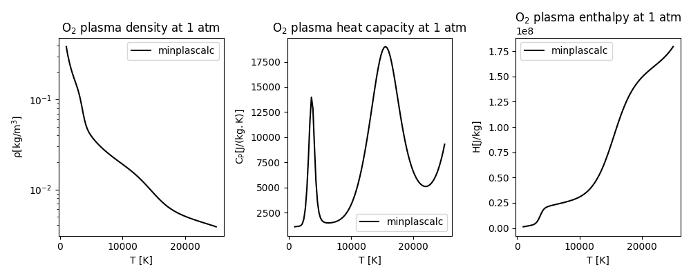 $\mathregular{O_2}$ plasma density at 1 atm, $\mathregular{O_2}$ plasma heat capacity at 1 atm, $\mathregular{O_2}$ plasma enthalpy at 1 atm