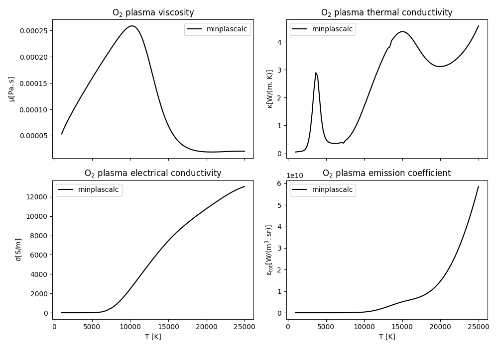 $\mathregular{O_2}$ plasma viscosity, $\mathregular{O_2}$ plasma thermal conductivity, $\mathregular{O_2}$ plasma electrical conductivity, $\mathregular{O_2}$ plasma emission coefficient