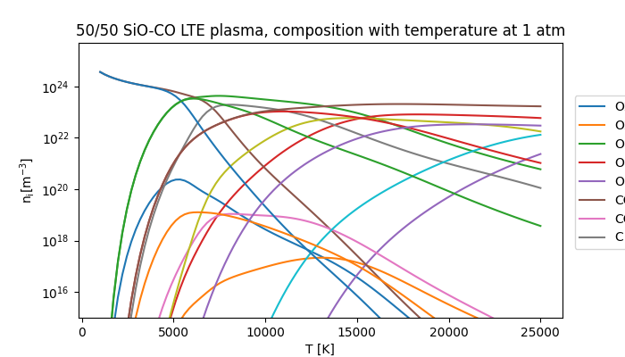 50/50 SiO-CO LTE plasma, composition with temperature at 1 atm