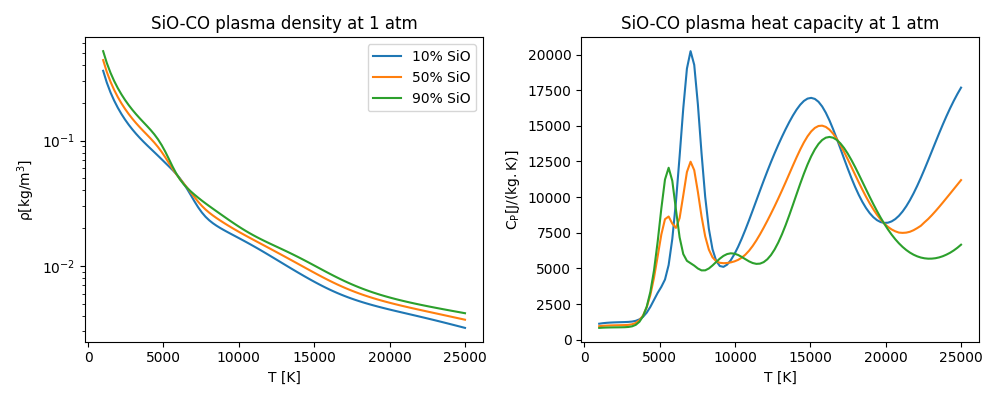 SiO-CO plasma density at 1 atm, SiO-CO plasma heat capacity at 1 atm