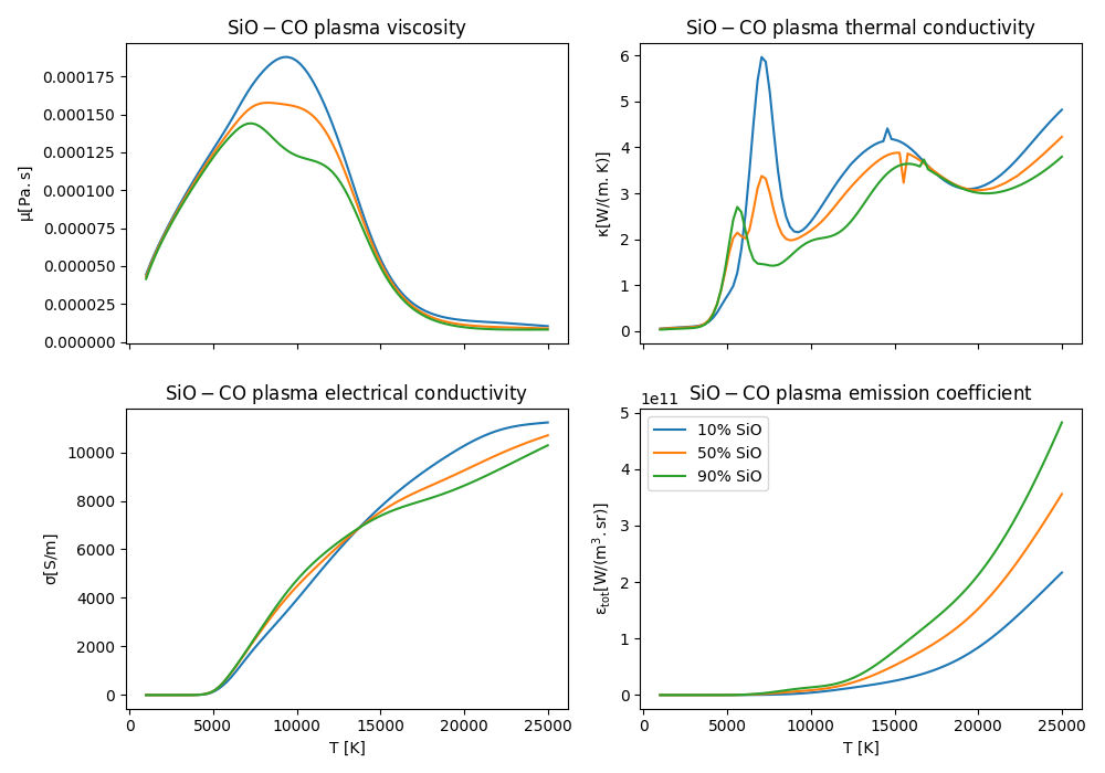 $\mathregular{SiO-CO}$ plasma viscosity, $\mathregular{SiO-CO}$ plasma thermal conductivity, $\mathregular{SiO-CO}$ plasma electrical conductivity, $\mathregular{SiO-CO}$ plasma emission coefficient